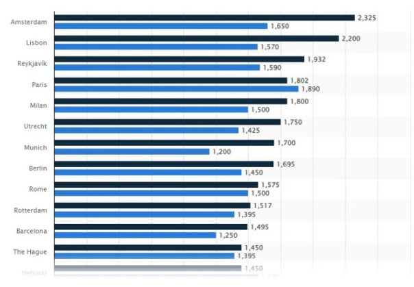 Statistiek woonmarkt